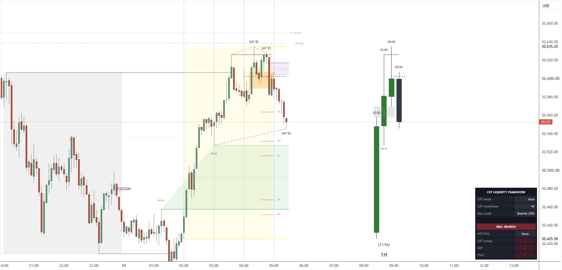 Fourth real TradingView chart of NQ1!, external-to-internal range liquidity: price runs the highs with SMT against ES, then delivers back into internal range liquidity with projections below