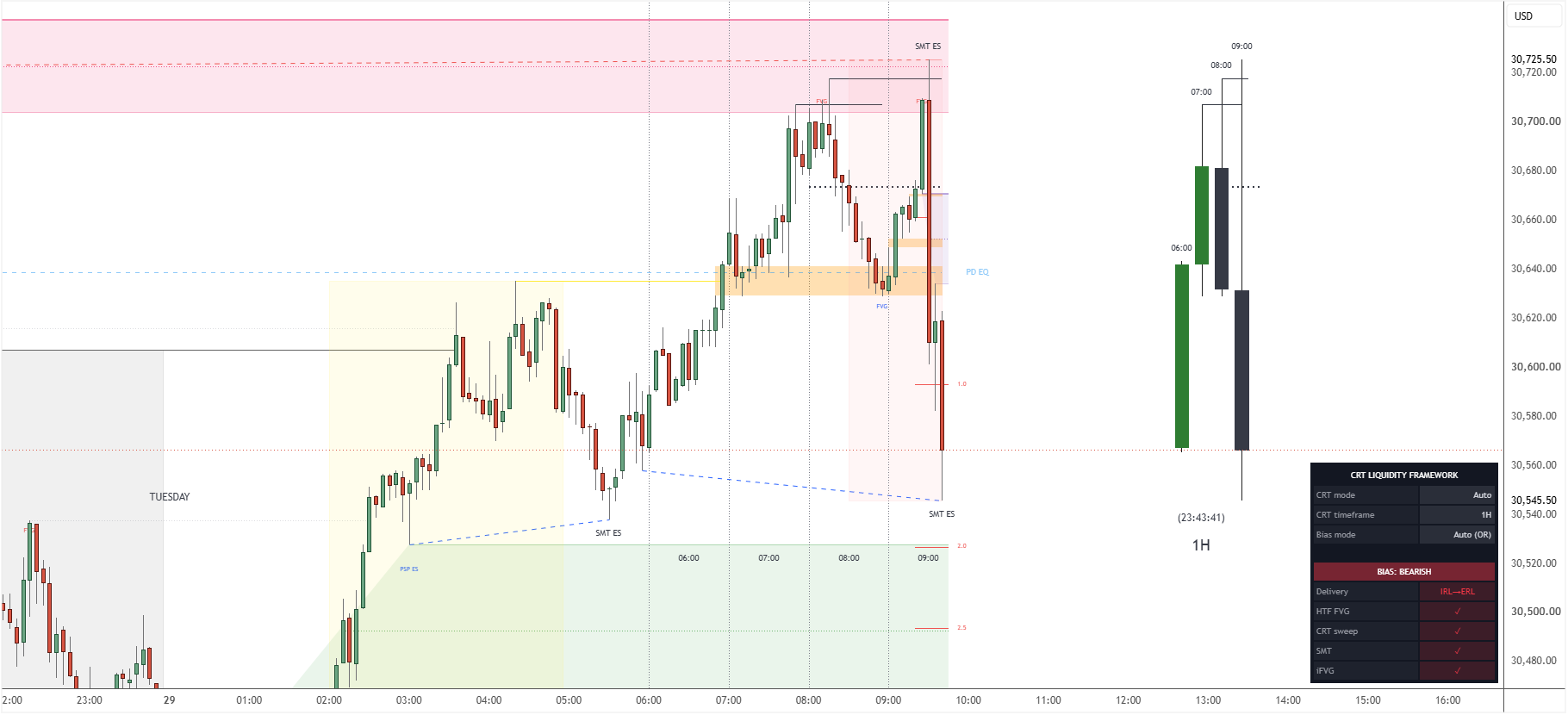 Fifth real TradingView chart of NQ1!, bearish internal-to-external setup: price sweeps the 1H highs into the higher-timeframe FVG with SMT against ES, inverts a 5m FVG, then delivers down toward projection 1.0