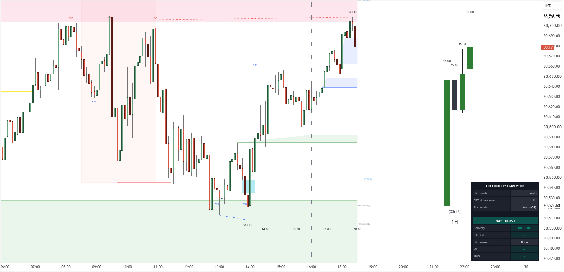 Sixth real TradingView chart of NQ1!, bullish internal-to-external setup: price taps the higher-timeframe FVG with SMT against ES, inverts a 5m FVG, then runs back up toward the highs