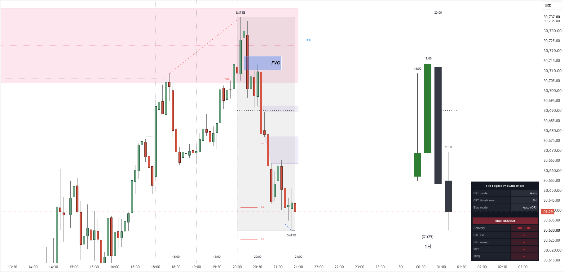 Seventh real TradingView chart of NQ1!, bearish internal-to-external setup: price sweeps the 1H high into the higher-timeframe FVG with SMT against ES, leaves a bearish FVG, then delivers down through projections 1.0 and 2.0