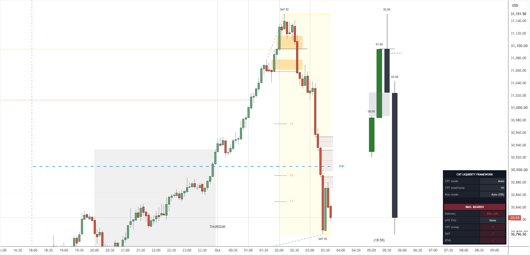 Eighth real TradingView chart of NQ1!, bearish external-to-internal setup: price runs the 1H highs with SMT against ES, inverts a 5m FVG, then delivers down through projections 1.0, 2.0 and 2.5