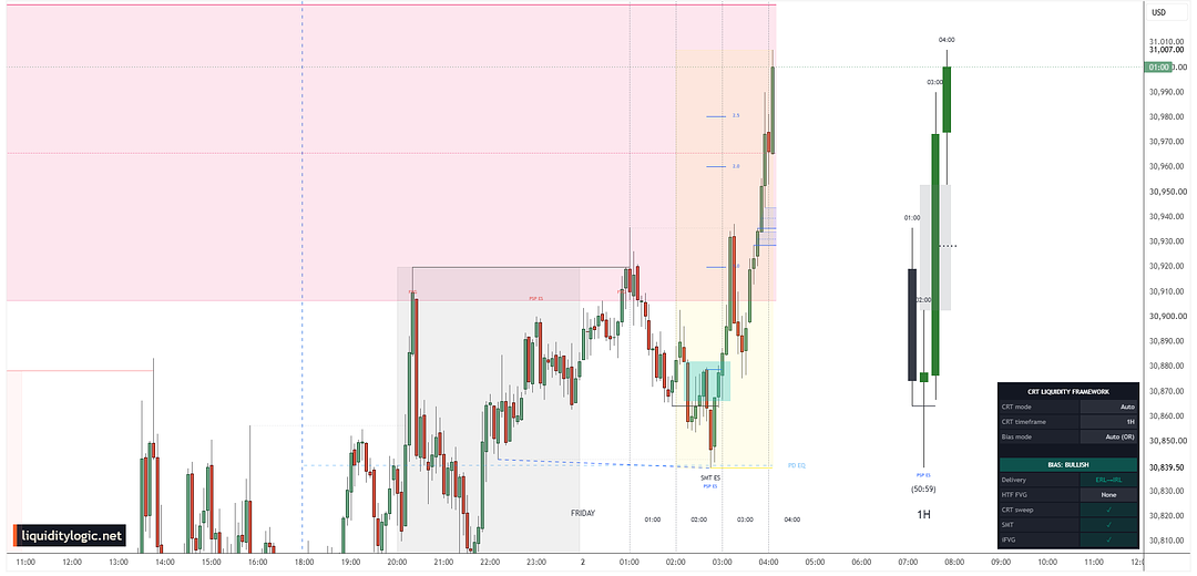 Ninth real TradingView chart of NQ1!, bullish external-to-internal setup: price takes the Asia high before London, moves down into yesterday's equilibrium and sweeps it with a two-stage SMT and PSP against ES, inverts a fair value gap and forms a CISD, then retraces to the iFVG in the direction of the bullish bias